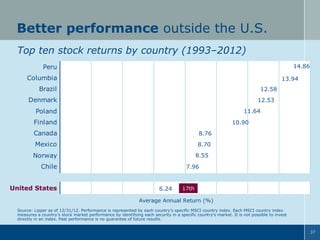 Better performance outside the U.S.
Top ten stock returns by country (1993–2012)
14.86

Peru
Columbia

13.94

Brazil

12.58

Denmark

12.53

Poland

11.64

Finland

10.90

Canada

8.76

Mexico

8.70

Norway

8.55

Chile
United States
United States

7.96

6.24

17th

Average Annual Return (%)
Source: Lipper as of 12/31/12. Performance is represented by each country’s specific MSCI country index. Each MSCI country index
measures a country’s stock market performance by identifying each security in a specific country’s market. It is not possible to invest
directly in an index. Past performance is no guarantee of future results.
37

 