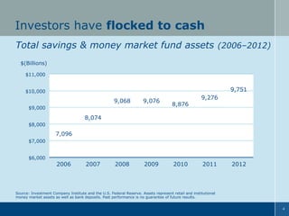 Investors have flocked to cash
Total savings & money market fund assets (2006–2012)
$(Billions)
$11,000

9,751

$10,000

9,068

9,076

2008

2009

$9,000

8,876

9,276

8,074
$8,000

7,096
$7,000
$6,000

2006

2007

2010

2011

2012

Source: Investment Company Institute and the U.S. Federal Reserve. Assets represent retail and institutional
money market assets as well as bank deposits. Past performance is no guarantee of future results.
4

 