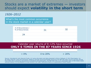 Stocks are a market of extremes — investors
should expect volatility in the short term
1926–2012
What’s the most common occurrence
in the stock market in a calendar year?
# of Occurrences /
% of Occurrences

24

31

35.6%

32

36.8%

27.6%

Calendar year returns of 8–12% have occurred

ONLY 5 TIMES IN THE 87 YEARS SINCE 1926
<< 0%
-0.2%

0 to 19.8%
-0.2 to 20%

> 20%
>19.8%

Source: Calculated by John Hancock Funds, LLC using information and data presented in EnCorr Software, © 2012 Morningstar, Inc.
All rights reserved. Used with permission. Based on average annual percentage returns for the S&P 500 Index over 87 one-year periods
from 1926–2012, assuming reinvestment of dividends and capital gains. The S&P 500 Index is an unmanaged index of 500 widely traded
common stocks. It is not possible to invest directly in an index. Past performance is no guarantee of future results.
40

 