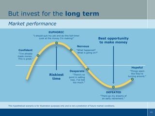 But invest for the long term
Market performance
Positive

EUPHORIC
“I should quit my job and do this full-time!
Look at the money I’m making!”

Best opportunity
to make money

Nervous
Confident

“What happened?
What is going on?”

“I’ve already
made money.
This is great.”

Hopeful
Desperate

Riskiest
time

“Things seem
like they’re
turning around.”

“There’s no
point in selling
now, I’ve lost
too much.”

DEFEATED
Negative

“There go my dreams of
an early retirement.”

This hypothetical scenario is for illustration purposes only and is not a prediction of future market conditions.
41

 