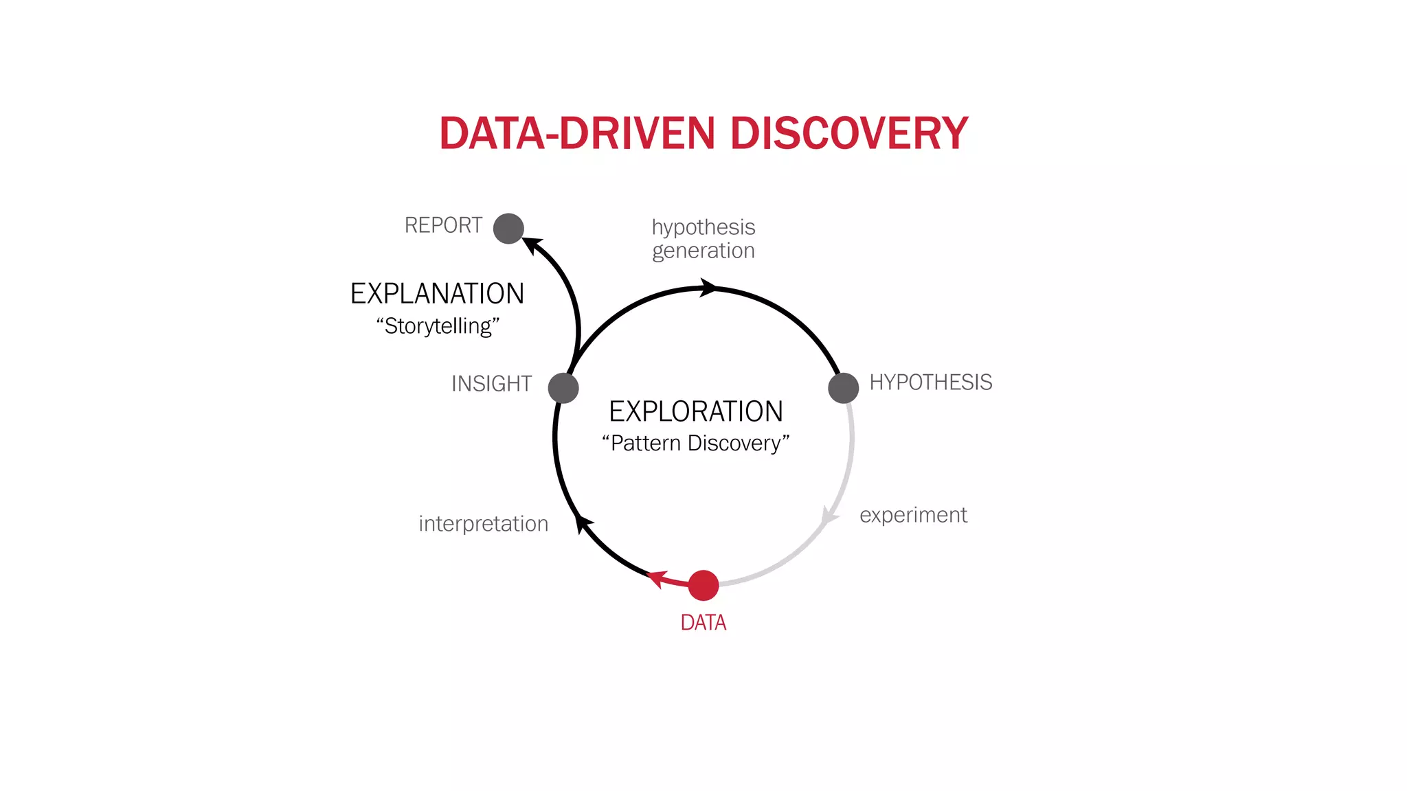 REPORT
experiment
DATA
INSIGHT HYPOTHESIS
interpretation
DATA
hypothesis
generation
EXPLORATION
EXPLANATION
“Storytelling”
“Pattern Discovery”
DATA-DRIVEN DISCOVERY
 