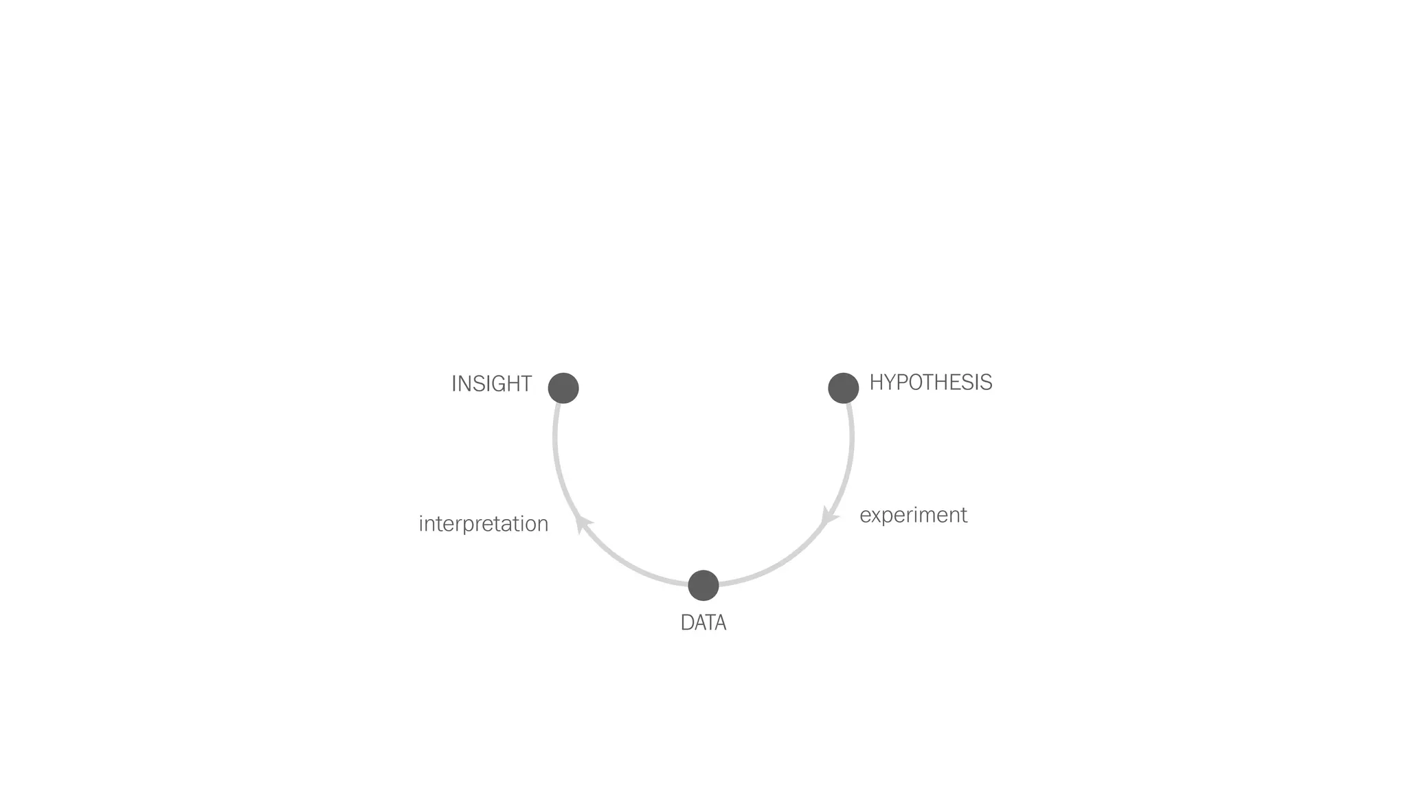 experiment
DATA
INSIGHT HYPOTHESIS
interpretation
 