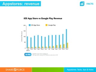 Appstores: revenue                         FACTS




                     Appstores: facts, tips & tricks
 