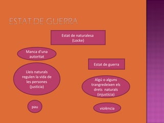 Estat de naturalesa
                            (Locke)

  Manca d’una
   autoritat
                                           Estat de guerra
  Lleis naturals
regulen la vida de
                                        Algú o alguns
  les persones
                                      trangredeixen els
     (justícia)
                                        drets naturals
                                          (injustícia)


     pau                                      violència
 