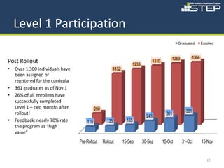 Level 1 Participation

Post Rollout
•   Over 1,300 individuals have
    been assigned or
    registered for the curricula
•   361 graduates as of Nov 1
•   26% of all enrollees have
    successfully completed
    Level 1 – two months after
    rollout!
•   Feedback: nearly 70% rate
    the program as “high
    value”




                                   17
 