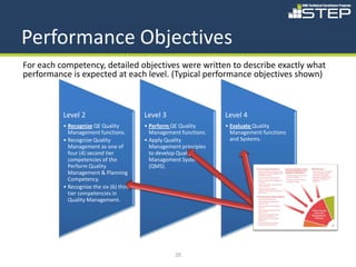 Performance Objectives
For each competency, detailed objectives were written to describe exactly what
performance is expected at each level. (Typical performance objectives shown)



          Level 2                         Level 3                   Level 4
          • Recognize QE Quality          • Perform QE Quality      • Evaluate Quality
            Management functions.           Management functions.     Management functions
          • Recognize Quality             • Apply Quality             and Systems.
            Management as one of            Management principles
            four (4) second tier            to develop Quality
            competencies of the             Management Systems
            Perform Quality                 (QMS).
            Management & Planning
            Competency.
          • Recognize the six (6) third
            tier competencies in
            Quality Management.




                                                     20
 