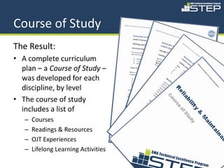 Course of Study
The Result:
• A complete curriculum
  plan – a Course of Study –
  was developed for each
  discipline, by level
• The course of study
  includes a list of
   –   Courses
   –   Readings & Resources
   –   OJT Experiences
   –   Lifelong Learning Activities
                                      22
 