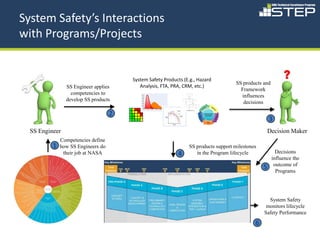 System Safety’s Interactions
with Programs/Projects


                                        System Safety Products (E.g., Hazard
                                                                                     SS products and
                SS Engineer applies        Analysis, FTA, PRA, CRM, etc.)
                                                                                       Framework
                  competencies to
                                                                                       influences
                develop SS products
                                                                                        decisions

                                    2
                                                                                                      3
  SS Engineer                                                                                         Decision Maker
              Competencies define
          1   how SS Engineers do                                SS products support milestones
               their job at NASA                            4       in the Program lifecycle             Decisions
                                                                                                       influence the
                                                                                                  5     outcome of
                                                                                                         Programs




                                                                                                    System Safety
                                                                                                   monitors lifecycle
                                                                                                  Safety Performance

                                                                                              6
 