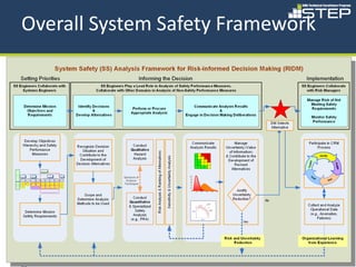 Overall System Safety Framework




Draft 0 of Overview of System
Safety – Not to be Distributed
Outside of SS Working Group
 