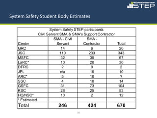 System Safety Student Body Estimates

                        System Safety STEP participants
                 Civil Servant SMA & SMA's Support Contractor
                           SMA - Civil      SMA -
   Center                    Servant       Contractor         Total
   GRC                          14             6               20
   JSC                         110           233              343
   MSFC                         32            35               67
   LaRC*                        10            20               30
   DFRC                         2              0               2
   JPL                         n/a            10               10
   ARC*                         5             10               ?
   SSC                          4             10               14
   GSFC                         31            73              104
   KSC                          28            25               53
   HQ/NSC*                      10             2               12
   * Estimated
   Total                    246              424              670
                                       30
 