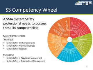 SS Competency Wheel
A SMA System Safety
professional needs to possess
these 34 competencies:

Major Competencies
Technical
•   System Safety Mathematical Skills
•   System Safety Analytical Methods
•   System Safety Rationale

Managerial
•   System Safety in Acquisition Management
•   System Safety in Organizational Management

                                                 31
 