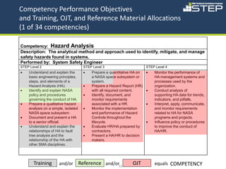 Competency Performance Objectives
and Training, OJT, and Reference Material Allocations
(1 of 34 competencies)

Competency: Hazard Analysis
Description: The analytical method and approach used to identify, mitigate, and manage
safety hazards found in systems.
Performed by: System Safety Engineer
STEP Level 2                           STEP Level 3                       STEP Level 4
•   Understand and explain the         •   Prepare a quantitative HA on   •   Monitor the performance of
    basic engineering principles,          a NASA space subsystem or          HA management systems and
    steps, and elements of a               system.                            processes used by the
    Hazard Analysis (HA).              •   Prepare a Hazard Report (HR)       organization.
•   Identify and explain NASA              with all required content.     •   Conduct analysis of
    policy and procedures              •   Identify, document, and            supporting HA data for trends,
    governing the conduct of HA.           monitor requirements               indicators, and pitfalls.
•   Prepare a qualitative hazard           associated with a HR.          •   Interpret, apply, communicate,
    analysis on a simple, isolated     •   Monitor the implementation         and monitor requirements
    NASA space subsystem.                  and performance of Hazard          related to HA for NASA
•   Document and present a HA              Controls throughout the            programs and projects.
    to a senior official.                  lifecycle.                     •   Influence policy or procedures
•   Understand and explain the         •   Evaluate HR/HA prepared by         to improve the conduct of
    relationships of HA to fault           contractors.                       HA/HR.
    tree analysis and the              •   Present a HA/HR to decision
    relationship of the HA with            makers.
    other SMA disciplines.




       Training       and/or         Reference and/or32          OJT          equals COMPETENCY
 