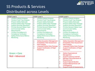 SS Products & Services
Distributed across Levels
STEP Level 2                       STEP Level 3                                     STEP Level 4
•   Conduct Hazard Analysis        •      Conduct Hazard Analysis                   •      Conduct Hazard Analysis
•   Conduct Fault Tree Analysis    •      Conduct Fault Tree Analysis               •      Conduct Fault Tree Analysis
•   Prepare Safety Rationale       •      Prepare Safety Rationale                  •      Prepare Safety Rationale
•   Prepare Safety Data Package    •      Prepare Safety Data Package               •      Prepare Safety Data Package
•   Support Anomaly Resolution     •      Support Anomaly Resolution                •      Support Anomaly Resolution
•   Provide Decision Maker Input   •      Provide Decision Maker Input              •      Provide Decision Maker Input
•   Communicate Safety             •      Communicate Safety                        •      Communicate Safety
    Requirements                          Requirements                                     Requirements
•   Conduct Surveillance &         •      Conduct Surveillance &                    •      Conduct Surveillance &
    Compliance Verification               Compliance Verification                          Compliance Verification
•   Safety Performance Metrics     •      Safety Performance Metrics                •      Safety Performance Metrics
    Monitoring                            Monitoring                                       Monitoring
                                   ----------------------------------------------   ---------------------------------------------
                                   •      Safety Acquisition Management             •      Safety Acquisition Management
                                   •      Probabilistic Risk Assessment             •      Probabilistic Risk Assessment
                                   •      Risk Analysis                             •      Risk Analysis
                                   •      Integrated Safety Data Package            •      Integrated Safety Data Package
                                   •      Support Certification of Flight           •      Support Certification of Flight
                                          Readiness                                        Readiness
                                                                                    ----------------------------------------------
  Green = Core                                                                      •      Safety Organizational
                                                                                           Management
  Red = Advanced                                                                    •      Support Lessons Learned
                                                                                    •      Manage Policy/Standards &
                                                                                           Requirements
                                                                                    •      Support Special Studies
                                                                                    •      Support Mishap/Close-call
                                                                                           investigations
                                                           34                       •      Support Audits & Assessments
 