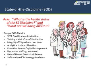 State-of-the-Discipline (SOD)

Asks: “What is the health status
  of the SS Discipline?” and
  “What are we doing about it?”
Sample SOD Metrics
• STEP Qualification distribution.
• Training metrics/rates/distribution.
• Integrity of SS products over time.
• Analytical tools proliferation.
• Proactive Human Capital Management
• Resources, staffing, work-load.
• Rate of Hazard Controls violations.
• Safety-related Technology Readiness.

 38
 