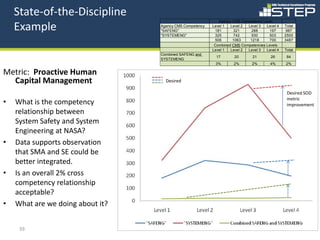 State-of-the-Discipline
    Example
                                                             Agency CMS Competency Level
                                  Agency CMS Competency   Level 1  Level 2 Level 3   Level 4   Total
                                  "SAFENG"                 181      321     288       197       987
                                  "SYSTEMENG"              325      742     930       503      2500
                                                           506      1063    1218      700      3487
                                                           Combined CMS Competencies Levels
                                                          Level 1  Level 2 Level 3   Level 4   Total
                                  Combined SAFENG and
                                                           17        20       21       26       84
                                  SYSTEMENG
                                                           3%       2%        2%       4%      2%

Metric: Proactive Human
  Capital Management                Desired

                                                                                                Desired SOD
                                                                                                metric
•   What is the competency                                                                      improvement
    relationship between
    System Safety and System
    Engineering at NASA?
•   Data supports observation
    that SMA and SE could be
    better integrated.
•   Is an overall 2% cross
    competency relationship
    acceptable?
•   What are we doing about it?


     39
 