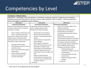 Competencies by Level
 Competency: Software Safety
 Description: Knowledge, skills and abilities in identifying, analyzing, tracking, mitigating and controlling
 software hazards and hazardous functions to ensure safer operation within a system. Activities performed
 ensure that safety is designed into the software.
                  STEP Level 2                               STEP Level 3                                  STEP Level 4
           Performance Expectation                   Performance Expectation             Performance Expectation:
 Observe and participate with supervision Under general awareness of supervisor,         o     Determines criteria for safety critical
 in software safety activities throughout    perform software safety activities                software classification
 the lifecycle including:                    throughout the lifecycle including:         o      Develop/review safety standards
                                                                                         o     Identify safety critical software
 o       Perform software safety litmus test o     Identify safety critical software     o     Complete hazard reports with Systems
 o       Assist in reviewing: system PHA     o     Review system hazard analyses               Engineering
 requirements, designs, code, analyses,      o     Perform or review software safety     o     Develop software hazard reports
 change requests, testing documents,               analyses                              o     Assure hazards verifications are followed
 planning documents, lessons learned, and o        Verify compliance to appropriate      o     Assess adequacy of safety requirements
 traceability of safety requirements               safety standards                            and software safety documentation
                                             o     Review software safety plans          o     Plan and manage software safety efforts
 o       Participate in peer reviews         o     Assure V&V requirements are met       o     Perform software safety activities
 o       Attend/observe milestone reviews o        Review/assure software safety               throughout the lifecycle, including:
         and safety reviews                        requirements are documented and               o     Develop/review/assess
 o       Assist in assurance of CM of safety       tracked throughout the life cycle                   requirements, designs, code, and
         requirements                        o     Participate in reviews of designs and               test documents;
 o       Assist in software acquisition            code                                          o     Assess development and test
         activities and evaluation of        o     Review test documentation                           environments;
         contractor deliverables.            o     Identify potential risk/safety issues         o     Determine adequacy of V&V
                                                   and verify issues are identified and                activities;
                                                   tracked to resolution                         (…continued)
                                             (…continued)

                                                                                                                                           46
   This is one of six competencies for this discipline
 