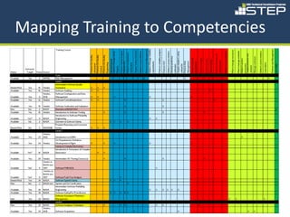 Mapping Training to Competencies




                47
 