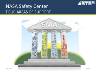 NASA Safety Center
FOUR AREAS OF SUPPORT




http://nsc.nasa.gov/   5   2/18/2010
 