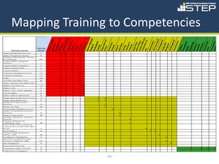 Mapping Training to Competencies




                                                                                                                 (CIL ems Lis d
                                                                                               nt




                                                                                                               te
                                                         ning t and




                                                                                                                                        ) an




                                                                                                                                         sis
                                                                                            eme
                                                   As su Quality




                                                                                                                                          d
                                                                                                 De si Adequa




                                                                                                                                      ent




                                                                                                                                       ent
                                                                                                                                         t
                                                                                                                 Revie puts an




                                                                                                                      lysis ects




                                                                                                                                       s
                                                                         Inte g Qua lity




                                                                                                                                     sis
                                                                                                                                  Analy
                                                                                                                 Critic (FMEA




                                                                                                                                                                                               r
                                                                                                     t rols t




                                                                                                                                 stem



                                                                                                                                                                 Qua ment




                                                                                                                                                                              awa rd/P ost
                                                                                                                                                                                           Orde
                                                                                                                               agem
                                                                                                                               agem
                                                                                                            en




                                                                                                                       es & r e
                                                                                       ana g
                                                              en




                                                                                                                                                                           ring
                                                                                                                               ns &
                                                                                                                 Stan nship




                                                                                                                 Man r ation
                                                                                      ool s




                                                                                                                               nal y




                                                                                                                                ent




                                                                                                                                                                                           ent
                                                                                                                               nts




                                                                                                                                 ilu
                                                   Man ce




                                                                                      ent




                                                                                                                               Eff
                                                                                                       l opm




                                                                                                                                                                                        s ed

                                                                                                                                                                              Man ion
                                                        agem




                                                                                                                              es
                                                                                       n




                                                                                                      gn &




                                                                                                                         al S y
                                                                                                                               s




                                                                                                                                                                                         ur
                                                                                                                         n Fa




                                                                                                                         Tree
                                                                                                                               ,




                                                                                                                                                                 Proc t
                                                          ran




                                                                         Asse l




                                                                                                                      agem




                                                                                                                                                                                   agem
                                                                                r atio




                                                                                                                         n In




                                                                                                                      ensio
                                                                                                                         n of




                                                                                                                                                                      inee
                                                                      li ty M




                                                                                                                        r ime

                                                                                                                        ings




                                                                                                                                                                                    hase
                                                        orm




                                                                                ss m




                                                                                                                        M an




                                                                                                                        Man




                                                                                                                                                                       ure
                                                                                nic a




                                                                                                                        rd A
                                                                                                                       dard




                                                                                                                                                                      duc
                                                                              li ty T




                                                                                                                         al It
                                                                                                                       ranc
                                                                               ram




                                                                                                                         ws
                                                                                                       re




                                                                                                                                                                      lity



                                                                                                                                                                                   ui sit
                                                                                                                      kma




                                                                                                                                                                                   rd S
                                                                                                                                                                                     wa
                                                                                                                      figu




                                                                                                                                                                                  k Ba




                                                                                                                                                                                    w
                                                                                                 As su

                                                                                                 De ve


                                                                                                                 Desig




                                                                                                                 Desig




                                                                                                                 Desig




                                                                                                                 Critic
                                        Training




                                                   Pla n




                                                                                                                                                                              Pr e-a
                                                                                                                 Fault
                                                                                                                 Draw
                                                                                                                 Expe




                                                                                                                 Haza




                                                                                                                                                                              rev ie
                                                                         Tech
                                                   Perf




                                                                         Pr og




                                                                                                                      )
                                                                                                 Con




                                                                                                                                                                 Con



                                                                                                                                                                 E ng
                                                                                                                 Data




                                                                                                                                                                              Purc
                                                                                                                 Risk
                                                                                                                 Mod
                                                                                                                 Tole




                                                                                                                 Co n
                                                                                                                 Wor
                                                                   Qua




                                                                         Qua




                                                                                                                 An a
                                                                                                                 Dim




                                                                                                                                                                              Acq
                                                                                                                                                                 Ris
          Training Course                Hours
Qualit y Management Overview               3                   2        2
Qualit y Management Syst ems               8                            3
Workforce Development , T raining
& Cert ificat ion                         0.5
P rogram Qualit y Int egrat ion
Overview                                   1                                    2
P rogram Qualit y Int egrat ion            4                                    3
Qualit y Assurance P lans                  3                                    2
Lessons Learned                            1                                    2
T echnical Assessment Overview            1.5                                           2
T echnical Assessment                      4                                            3
Audit s                                   0.5                                           2
AS 9100 Lead Audit or Class                40                                           4
Qualit y Assurance Surveillance P lan      1                                            2
Qualit y T ools Overview                  1.5                                                3
Qualit y T ools                            5                                                 4
Qualit y T ools - NASA Addendum            2                                                 4
Lean Six Sigma                             8                                                 4
Qualit y Funct ion Deployment              6                                                 4
Design Input s and Reviews Overview        4                                                                 2      2
Design Input s and Reviews                 8                                                                 3      3
Mist ake-P roofing Execut ive
Overview                                   4                                                                        2
Mist ake P roofing                         16                                                                       3
Workmanship St andards Overview            1                                                                                 2
Design of Experiment s Execut ive
Overview                                   4                                                                                     3
Design of Experiment s                     32                                                                                    4
Drawings, Dimensions, T olerances
Overview                                   1                                                                                         2
Drawings, Dimensions &
T olerancing - S-44                        40                                                                                        3
Failure Modes Effect s Analysis &
Crit ical It ems List (SAT ERN) SMA-
017-01                                     1                                                                                             2
Syst em Safet y I                          8                                                                                                 3   3
Cont inuous Risk Management -
AP P EL - CRM                              24                                                                                                        4
Configurat ion Management                  4                                                                                                             2
Funct ional Configurat ion Audit /
P hysical Configurat ion Audit            0.5                                                                                                            2
Dat a Management                           2                                                                                                                 2
P art s Cont rol Overview                  1
P rocurement Qualit y Overview             8                                                                                                                              2       2     2    2
NASA Let t er of Delegat ion               2



                                                                                                                        54
 