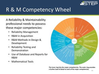 R & M Competency Wheel
A Reliability & Maintainability
professional needs to possess
these major competencies:
 • Reliability Management
 • R&M in Acquisition
 • R&M Methods in Design &
   Development
 • Reliability Testing and
   Demonstration
 • Use of Database and Reports for
   R&M
 • Mathematical Tools
                                     The inner ring lists the major competencies. The outer ring provides
                                     a further level of detail to each of the major competencies.
                                                                                                    59
 