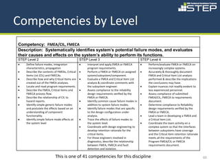 Competencies by Level
Competency: FMEA/CIL, FMECA
Description: Systematically identifies system’s potential failure modes, and evaluates
their causes and effects on the system’s ability to perform its functions.
STEP Level 2                                   STEP Level 3                                   STEP Level 4
•   Define failure modes, integration          •   Interpret and apply FMEA or FMECA          •   Perform/evaluate FMEA or FMECA on
    characteristics, propagation                   program requirements.                          increasingly complex systems.
•   Describe the contents of FMEAs, Critical   •   Perform a FMEA or FMECA on assigned        •   Accurately & thoroughly document
    Items List (CIL) and FMECAs.                   system/subsystem/component.                    FMEA and Critical Item List analysis
•   Describe how and why Critical Items are    •   Evaluate a FMEA and Critical Item List         performed & describe the implications
    created out of the FMEA analyses.              analysis & coordinate comments with            the conclusions may have.
•   Locate and read program requirements.          the subsystem engineer.                    •   Explain nuances not readily evident to
•   Describe the FMEA, Critical items and      •   Assess compliance to the reliability           less experienced personnel.
    FMECA process flow.                            design requirements verified by the        •   Assess compliance of submitted
•   Describe the relationship of CIL to            FMEA or FMECA.                                 FMEA/CIL, FMECA to requirements
    hazard reports.                            •   Identify common cause failure modes in         document.
•   Identify simple generic failure modes          addition to system failure modes.          •   Determine compliance to Reliability
    and postulate the effects based on an      •   Identify failure modes that are specific       design requirements verified by the
    understanding of component                     to the design configuration under              FMEA or FMECA.
    functionality.                                 analysis.                                  •   Lead a team in developing a FMEA and
•   Identify simple failure mode effects at    •   Trace the effects of failure modes to          a Critical Item List.
    the system level                               the system level.                          •   Coordinate the team activity on a
                                               •   Coordinate with design engineering to          complex system so that the interfaces
                                                   develop retention rationale for the            between subsystems have coverage
                                                   critical items.                                and the Critical Item retention rationale
                                               •   For those engineers involved in                meets all the requirements of the
                                                   diagnostics, describe the relationship         Program FMEA/CIL or FMECA
                                                   between FMEA, FMECA and fault                  requirements document.
                                                   detection and isolation.

                           This is one of 41 competencies for this discipline                                                                 60
 