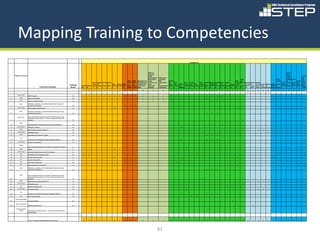 Mapping Training to Competencies
                                                                                                                                                                                                                                                                                Competencies




                                                                                                                                                                                                              R&M into                                                                                                                                                                                                                   Govern
                                                                                                                                                                                                              contracts,                                                                                                                                                                                                                 ment-
     Potential Source                                                                                                                                                                                         SOWs,                                                                                                                                                                                                                      Industr                   Comme
                                                                                                                                                                                                              specifications,   Defining and                                                                                                                                                                                             y Data                    rcial
                                                                                                                                                                                                              deliverables,     controlling                                                                                                                   Parts                                                    NASA              Exchan Materia            and
                                                                                                                                                                                R&M    R&M     Managing and award               R&M              Reliabil                                                                                             Data    and                                                      Lesson            ge      l        Contra   other
                                                                                                                          Uncert Sensiti Decisio Boolea                         Progra Starate Evaluating the structure, and    requirements     ity      Fault       Root    Probab          Parts Reliabil Maintai Availab Mecha Softwa             Analysi Materia   Reliabil Design Reliabil                       s        NASA Progra Review        ctors    Givern
                                                                                                                           ainty vity     n       n      Data    Markov R&M     m      gic     elements of a other              for              Block Tree     FMEA/ Cause ilistic Risk      Stress ity     nability ility  nical  re       Human s and l              ity Test of     ity Test Produc Reliabil NASA Learne    Internal m       Board    Test     ment
                                                                                               Training   Probab Statisti Analysi Analysi Analysi Algebr Analysi Analysi Planni Manag Manag contractor's      acquisition       program/projec   Diagra Analysi CIL,  Analysi Analysi Analysi Analysi Modeli Modeli Modeli Reliabil Reliabil Reliabil Trendi evaluat    Planni Experi Develo t Life ity          PRACA d        Report (GIDEP Report      Report   agenci
                                               Training Courses                                 Hours     ility  cs          s    s       s       a      s       s       ng     ement ement R&M               elements          t acquisition    m        s     FMECA s       s       s       s       ng     ng       ng     ity    ity      ity      ng      ion       ng       ment   pment Testing Growth System System      s        )       s        s        es data

                                                                                                             1      2       3       4       5      6       7       8       9      10      11         12              13               14           15      16      17     18      19      20      21     22      23      24      25      26     27      28      29        30      31     32      33      34     35      36        37      38      39        40       41



1       OSMA+NSC          R&M Principles                                                          24                2       2       2       2      2       2       2       2      2       2           2               2               2             2                                                     2       2       2      2
2           NSC           Design for Reliability                                                  32                                                                                                  2               2               2             2                                                     2               2      2
3           NSC           Design for Maintainability                                              32                                                                                                  2               2               2             2                                                             2       2      2

            NSC           Reliability, Availability, and Maintainability (RAM) Planning for
4                         Programs and Projects                                                   14                                                                       2      2       2
5        Commercial       Data Collection and Analysis I*                                         16                                                       3                                                                                                                                                                                             3                                                               3         3       3      3         3         3

            NSC           Reliability, Availability, and Maintainability Modeling (including
6                         success tree analysis) I                                                16                                                                                                                                                                                                      3       3       3


         GSFC/JPL         Parts and Materials Assessment (EEE and Mechanical), Parts
                          Stress/Derating and also incl. Thermal Analysis and Structural
7                         Analysis I                                                              16                                                                                                                                                                                              3                                                              3

            NSC
8                         Maintainability and Supportability Analysis and Integration*            16                                                                                                                                                                                                                             3
9       SATERN/JPL        FMEA/CIL, FMECA                                                         16                                                                                                                                                               3
10          NSC           R&M Testing and Demonstration I*                                        16                                                                                                                                                                                                                                                                       3              3       3      3
11      Commercial        Reliability Growth                                                      16                                                                                                                                                                                                                                                                                                     3
12          NSC           Dependency and Common Cause                                             16                                                                                                                                                                                                      3       3       3

            JPL
13                        Single Event Upset/Effects Analysis, Radiation Effects I                16                                                                                                                                                               3                                      3       3       3
14      Commercial        Sneak Circuit Analysis                                                  16                                                                                                                                                                                                      3       3       3

           OSMA
15                        Root Cause Investigation and Corrective Action/Failure Analysis         8                                                                                                                                                                        3
16          NSC           GIDEP                                                                   8                                                        3                                                                                                                                                                                                                                                                               3
17      Commercial        Certified Reliability Engineer (CRE) Refresher                          16
18           SS           Probabilistic Risk Assessment (SS)                                      24         3      3                                                                                                                                                                      3
19           QE           Problem Reporting (QE)                                                  4                                                        3                                                                                                                                                                                             3                                                       3
20           SS           Hazard Analysis (SS)                                                    8                                                                        3      3       3                                                                        3
21           SS           Fault Tree Analysis (SS)                                                24                                                                                                                                                       3
22          NSC           Data Collection and Analysis* II                                        16                                                       4                                                                                                                                                                                             4                                                               4         4       4      4         4         4

            NSC           Reliability, Availability, and Maintainability Modeling (including
23                        success tree analysis) II                                               16                                                                                                                                                                                                      4       4       4



            NSC           Parts and Materials Assessment (EEE and Mechanical), Parts
                          Stress/Derating and also incl. Thermal Analysis and Structural
24                        Analysis II                                                             8                                                                                                                                                                                               4                                                              4
25          NSC           R&M Testing and Demonstration II*                                       16                                                                                                                                                                                                                                                                       4              4       4      4
26      Commercial        Reliability Growth                                                      16                                                                                                                                                                                                                                                                                                     4
27           SA           Software Reliability (SA)                                               16                                                                                                                                                                                                                                     4
28      Commercial        Physics of Failure                                                      16                                                                                                                                                                       4                                                                                               4              4       4      4

             JPL
29                        Single Event Upset/Effects Analysis, Radiation Effects II               16                                                                                                                                                               4                                      4       4       4
30          JPL           Worst Case Analysis                                                     24                                                                                                                                                                               4      4

     Commercial (NRC)
31                        Human Reliability                                                       28                                                                                                                                                                                                                                             3

      NSC/ Commercial
32                        Design of Experiments                                                   40                                                                                                                                                                                                                                                                              4

       Cross Discipline
           Course         Probability and Statistics Basics : Source Document: NASA SP-
**                        2009-659 (SS)                                                                      3      3




                          TOTAL COURSES ADDRESSING COMPETENCY                                                2      3       1       1       1      1       5       1       3      3       3           3               3               3             3      1       4       2       1       2      2       8       8       9      4       1       1       3      2          3      1       3       3      5       1       2         2       3      2         2         1




                                                                                                                                                                                                                            61
 