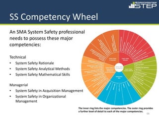 SS Competency Wheel
An SMA System Safety professional
needs to possess these major
competencies:

Technical
•   System Safety Rationale
•   System Safety Analytical Methods
•   System Safety Mathematical Skills

Managerial
• System Safety in Acquisition Management
• System Safety in Organizational
  Management
                                        The inner ring lists the major competencies. The outer ring provides
                                        a further level of detail to each of the major competencies.
                                                                                                       66
 