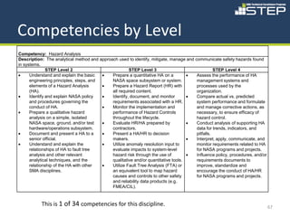 Competencies by Level
Competency: Hazard Analysis
Description: The analytical method and approach used to identify, mitigate, manage and communicate safety hazards found
in systems.
               STEP Level 2                           STEP Level 3                                STEP Level 4
•     Understand and explain the basic   •   Prepare a quantitative HA on a         •   Assess the performance of HA
      engineering principles, steps, and     NASA space subsystem or system.            management systems and
      elements of a Hazard Analysis      •   Prepare a Hazard Report (HR) with          processes used by the
      (HA).                                  all required content.                      organization.
•     Identify and explain NASA policy   •   Identify, document, and monitor        •   Compare actual vs. predicted
      and procedures governing the           requirements associated with a HR.         system performance and formulate
      conduct of HA.                     •   Monitor the implementation and             and manage corrective actions, as
•     Prepare a qualitative hazard           performance of Hazard Controls             necessary, to ensure efficacy of
      analysis on a simple, isolated         throughout the lifecycle.                  hazard control.
      NASA space, ground, and/or test    •   Evaluate HR/HA prepared by             •   Conduct analysis of supporting HA
      hardware/operations subsystem.         contractors.                               data for trends, indicators, and
•     Document and present a HA to a     •   Present a HA/HR to decision                pitfalls.
      senior official.                       makers.                                •   Interpret, apply, communicate, and
•     Understand and explain the         •   Utilize anomaly resolution input to        monitor requirements related to HA
      relationships of HA to fault tree      evaluate impacts to system-level           for NASA programs and projects.
      analysis and other relevant            hazard risk through the use of         •   Influence policy, procedures, and/or
      analytical techniques, and the         qualitative and/or quantitative tools.     requirements documents to
      relationship of the HA with other  •   Utilize Fault Tree Analysis (FTA) or       improve, standardize and
      SMA disciplines.                       an equivalent tool to map hazard           encourage the conduct of HA/HR
                                             causes and controls to other safety        for NASA programs and projects.
                                             and reliability data products (e.g.
                                             FMEA/CIL).



           This is 1 of 34 competencies for this discipline.                                                                   67
 