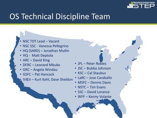 OS Technical Discipline Team

  •   NSC TDT Lead – Vacant
  •   NSC SSC - Vanessa Pellegrino
  •   HQ (SARD) – Jonathan Mullin
  •   HQ - Matt Deptola
  •   ARC – David King
  •   DFRC – Leonard Mbuko             •   JPL – Peter Robles
  •   GRC – Angela Windau              •   JSC – Bubba Johnson
  •   GSFC – Pat Hancock               •   KSC – Cal Staubus
  •   IV&V – Kurt Kehl, Dave Sheldon   •   LaRC – Jose Caraballo
                                       •   MSFC – Dennis Davis
                                       •   NSTC – Tim Evans
                                       •   SSC – David Lorance
                                       •   WFF – Kenny Volante


                                           72
 