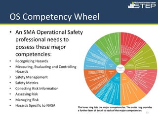 OS Competency Wheel
• An SMA Operational Safety
  professional needs to
  possess these major
  competencies:
•   Recognizing Hazards
•   Measuring, Evaluating and Controlling
    Hazards
•   Safety Management
•   Safety Metrics
•   Collecting Risk Information
•   Assessing Risk
•   Managing Risk
•   Hazards Specific to NASA                The inner ring lists the major competencies. The outer ring provides
                                            a further level of detail to each of the major competencies.
                                                                                                           73
 