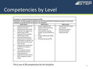 Competencies by Level
   Competency: Personal Protective Equipment (PPE)
   Description: Provide oversight and guidance for the Personal Protective Equipment program to ensure that
   employees are protected from the hazards in the workplace.
                STEP Level 2                      STEP Level 3                          STEP Level 4
   •     Understand and describe the     •   Inspect employees' PPE            •   Evaluate that PPE is being
         Hierarchy of Controls           •   Perform a PPE Assessment              worn properly
   •     Describe the purpose of PPE     •   Perform training on               •   Evaluate and update a
   •     Understand the usage of the         donning/doffing, cleaning,            Personal Protective
         different types of PPE              storage, use and limitations of       Assessment Plan
   •     Understand how to maintain          PPE
         different types of PPE          •   Perform selecting and testing
   •     Know the components and             of PPE
         requirements of an effective    •   Purchase appropriate PPE
         PPE program as outlined in 29
         CFR 1910.32 & 1910.33 and
         1910.134-138
   •     Understand the requirements
         in NPR 8715.3 Chapter 3,
         Section 3.3
   •      List in order the common
         steps performed during a
         hazard assessment
   •     Understand how each type of
         PPE is designed to protect
         people




   This is one of 38 competencies for this discipline
                                                                                                                74
 