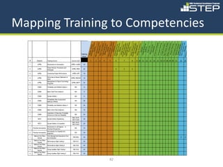 Mapping Training to Competencies




                                                                                                         ri tic a s , Effec ts
                                                                                                           (FM E An aly sis




                                                                                                           Rev ie a dines s
                                                                                                                                   k
                                                                                                            Haz a d Report




                                                                                                                              dels
                                                                                                                            pla ys




                                                                                                            Plan on and
                                                                                                                               ent
                                                                                                 Fli gh gement on




                                                                                                       Mana fi guration




                                                                                                                             cie s
                                                                                                       Mana ment/Ris




                                                                                                             Boa rd v iew




                                                                                                                            ning
                                                                                                                               sis




                                                                                                                                n
                                                                                                                                d




                                                                                                                             tion




                                                                                                                              gic
                                                                                                                            a nd




                                                                                                                              ng
                                                                                                                            s of




                                                                                                                                g


                                                                                                                                e
                                                                                                                          rfac e
                                                                                                                            z e,




                                                                                                                            ws ,
                                                                                                        t Safe s s and




                                                                                                                         ulatio
                                                                                                    Effe c Modes an




                                                                                                           Elem n trol
                                                                                                    Mana onfi gurati




                                                                                                    Sy ste l A ir sp ac
                                                                                                                       lann in
                                                                                                            (FM E lys is




                                                                                                 Test, Developm
                                                                                                                            nt




                                                                                                                            nt
                                                                                                                      A naly




                                                                                                                       nitori




                                                                                                                      c y Lo
                                                                                                                     ty Mo

                                                                                                                     fic ien
                                                                                                                    Link s
                                                                                                                    reven
                                                                                                 Elimin fy , Analy




                                                                                                                      Plan
                                                                                                                    ty Re




                                                                                                Airc ra n Rev iew
                                                                                                                      CA)




                                                                                                                   d Dis




                                                                                                                     ning
                                                                                                                  geme




                                                                                                                  geme




                                                                                                                     ents
                                                                                                Airc ra n Rev ie
                                                                                                                      rd s




                                                                                                                       ws




                                                                                                                      ms
                                                                                                                      ors
                                                                                                                       A)




                                                                                                                        s




                                                                                                                        o




                                                                                                                      ati
                                                                                                              m Inte
                                                                                                                 t Re
                                                                                                                       a




                                                                                                             ht S im
                                                                                                              ion C
                                                                                                                  li ty
                                                                                                                      n




                                                                                                                ode
                                                                                                             ts An




                                                                                                            rthine




                                                                                                             h Mo




                                                                                                             ion P




                                                                                                           Evalu
                                                                                                           Sy ste
                                                                                                           Sen s
                                                                                                                ss




                                                                                                            ngen
                                                                                                            ate a




                                                                                                                   n




                                                                                                           Fideli

                                                                                                           m De
                                                                                                            Tree




                                                                                                            lope
                                                                                                           ap P




                                                                                                          ol an
                                                                                                          ft Co




                                                                                                          Data




                                                                                                                e
                                                                                                        t/Tes




                                                                                                             na
                                                                                                       A ss e




                                                                                                       ire m
                                                                                                          ft C
                                                                                                       re M
                                                                                                           re




                                                                                                    Des ig




                                                                                                      Miss
                                                                                                    Identi




                                                                                                    Healt




                                                                                                   In-fli g




                                                                                                   Nati o
                                                                                                     Miss




                                                                                                         &
                                                                                                   Env e
                                                                                                  Airwo




                                                                                                  Des ig




                                                                                                  Conti
                                                                                                  Fail u




                                                                                                  Mish
                                                                                                  Fault




                                                                                                 Sy ste
                                                                                                 Contr




                                                                                                  Hig h
                                                                                                and C



                                                                                                 Fli gh




                                                                                                  O ps
                                                                                     Training




                                                                                                Requ
                                                                                                Fail u
                                                                                                Ris k
                                                                                      Hours

   #         Source            Training Course                        Course Code               1   2   3   4   5    6   7   8   9 10 11 12 13 14 15 16 17 18 19 20 21   22   23
   1          APPEL            Introduction to Aeronautics            APPEL-I-AERO      32

                               Project Review Processes and
   2          APPEL
                               Strategies
                                                                      APPEL-PRPS        40                           2   2   2

   3          APPEL            Assessing Project Performance           APPEL-APP        16

                               Performance Based-Statement of
   4          APPEL                                                   APPEL-PBSOW       16
                               Work
                               Management of Space Technology
   5          APPEL                                                   APPEL-MSTP        24
                               Programs

   1          OSMA             Probability and Statistics Basics I        N/A           8

   2          OSMA             Basic Fault Tree Analysis I                N/A           8               2

   3          OSMA             System Safety I                            N/A           8

                               Probabilistic Risk Assessment
   4          OSMA                                                        N/A           28
                               Methods (PRAM)

   5          OSMA             Probability and Statistics Basics II       N/A           24


   6          OSMA             Basic Fault Tree Analysis II               N/A           16

                               Application of Bayesian Probability
   7          OSMA             Inference to Risk and Reliability          N/A           24
                                          fS      S                    SMA-SAFE-
   1          NSTC             System Safety Engineering                                36
                                                                       NSTC-0040
                                                                       SMA-SAFE-
   2          NSTC             System Safety in Acquisition                             20
                                                                       NSTC-0023
                               Introduction to Jet Engines -- A
   1   Practical Aeronautics                                              N/A           16
                               Practical Perspective
                             Aeronautics for Scientist and
   2   Practical Aeronautics                                              N/A           40
                             Engineers
        National Test Pilots   Test Management/Operational Test
   1
              School           and Evaluation
                                                                        T&E 4002        40                                                                               2    2
        National Test Pilots
   2                           Performance Flight Testing I             T&E 4101        40
              School
        National Test Pilots
   3                           Performance Flight Testing II            T&E 4102        40
              School
        National Test Pilots
   4                           Flying Qualities Flight Testing I        T&E 4103        40
              School
        National Test Pilots
   5                           Flying Qualities Flight Testing II       T&E 4104        40
              School


                                                                                                                82
 