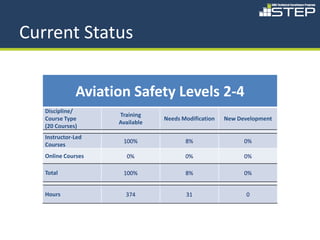 Current Status

              Aviation Safety Levels 2-4
   Discipline/
                    Training
   Course Type                  Needs Modification   New Development
                    Available
   (20 Courses)
   Instructor-Led
                     100%              8%                  0%
   Courses
   Online Courses      0%              0%                  0%

   Total             100%              8%                  0%


   Hours              374              31                   0
 