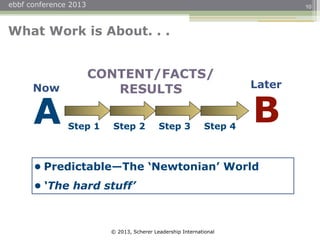 © 2013, Scherer Leadership International
ebbf conference 2013
What Work is About. . .
A B
• Predictable—The ‘Newtonian’ World
• ‘The hard stuff’
Step 1 Step 2 Step 3 Step 4
10
Now Later
CONTENT/FACTS/
RESULTS
 