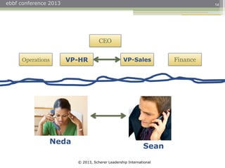 © 2013, Scherer Leadership International
ebbf conference 2013 14
Neda
Sean
CEO
Operations VP-HR VP-Sales Finance
 