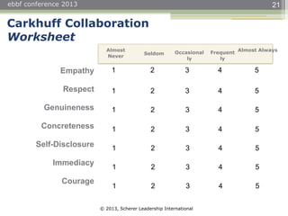 © 2013, Scherer Leadership International
ebbf conference 2013 21
Empathy
Respect
Genuineness
Concreteness
Self-Disclosure
Immediacy
Courage
1 2 3 4 5
1 2 3 4 5
1 2 3 4 5
1 2 3 4 5
1 2 3 4 5
1 2 3 4 5
1 2 3 4 5
Carkhuff Collaboration
Worksheet
Almost AlwaysAlmost
Never
Occasional
ly
Frequent
ly
Seldom
 