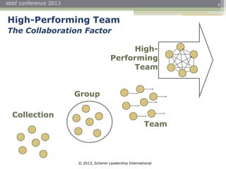 © 2013, Scherer Leadership International
ebbf conference 2013 5
Collection
Group
Team
High-Performing Team
The Collaboration Factor
High-
Performing
Team
 