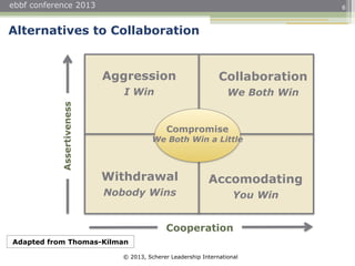 © 2013, Scherer Leadership International
ebbf conference 2013 6
Collaboration
We Both Win
Aggression
I Win
Accomodating
You Win
Withdrawal
Nobody Wins
Compromise
We Both Win a Little
Cooperation
Assertiveness
Alternatives to Collaboration
Adapted from Thomas-Kilman
 