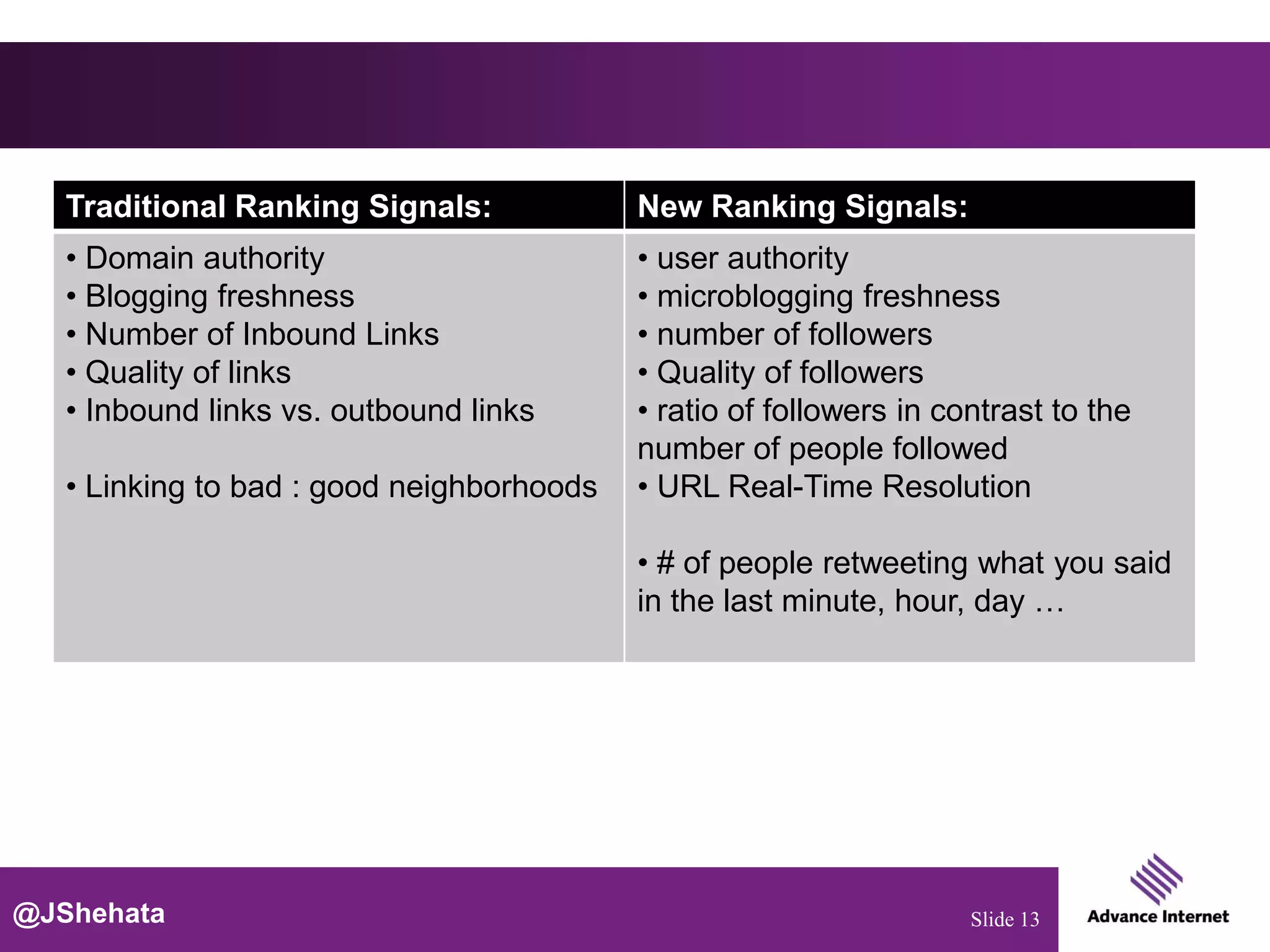 Traditional Ranking Signals:            New Ranking Signals:
   • Domain authority                      • user authority
   • Blogging freshness                    • microblogging freshness
   • Number of Inbound Links               • number of followers
   • Quality of links                      • Quality of followers
   • Inbound links vs. outbound links      • ratio of followers in contrast to the
                                           number of people followed
   • Linking to bad : good neighborhoods   • URL Real-Time Resolution

                                           • # of people retweeting what you said
                                           in the last minute, hour, day …




@JShehata                                                            Slide 13
 