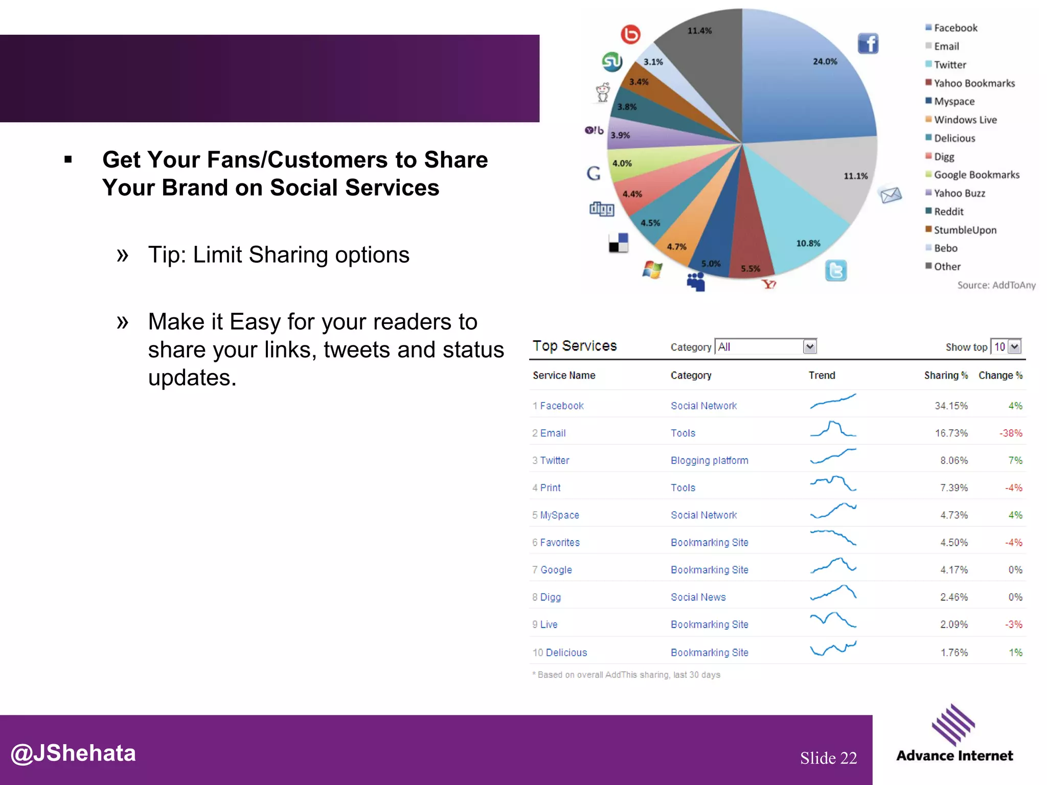    Get Your Fans/Customers to Share
       Your Brand on Social Services

        » Tip: Limit Sharing options

        » Make it Easy for your readers to
            share your links, tweets and status
            updates.




@JShehata                                         Slide 22
 