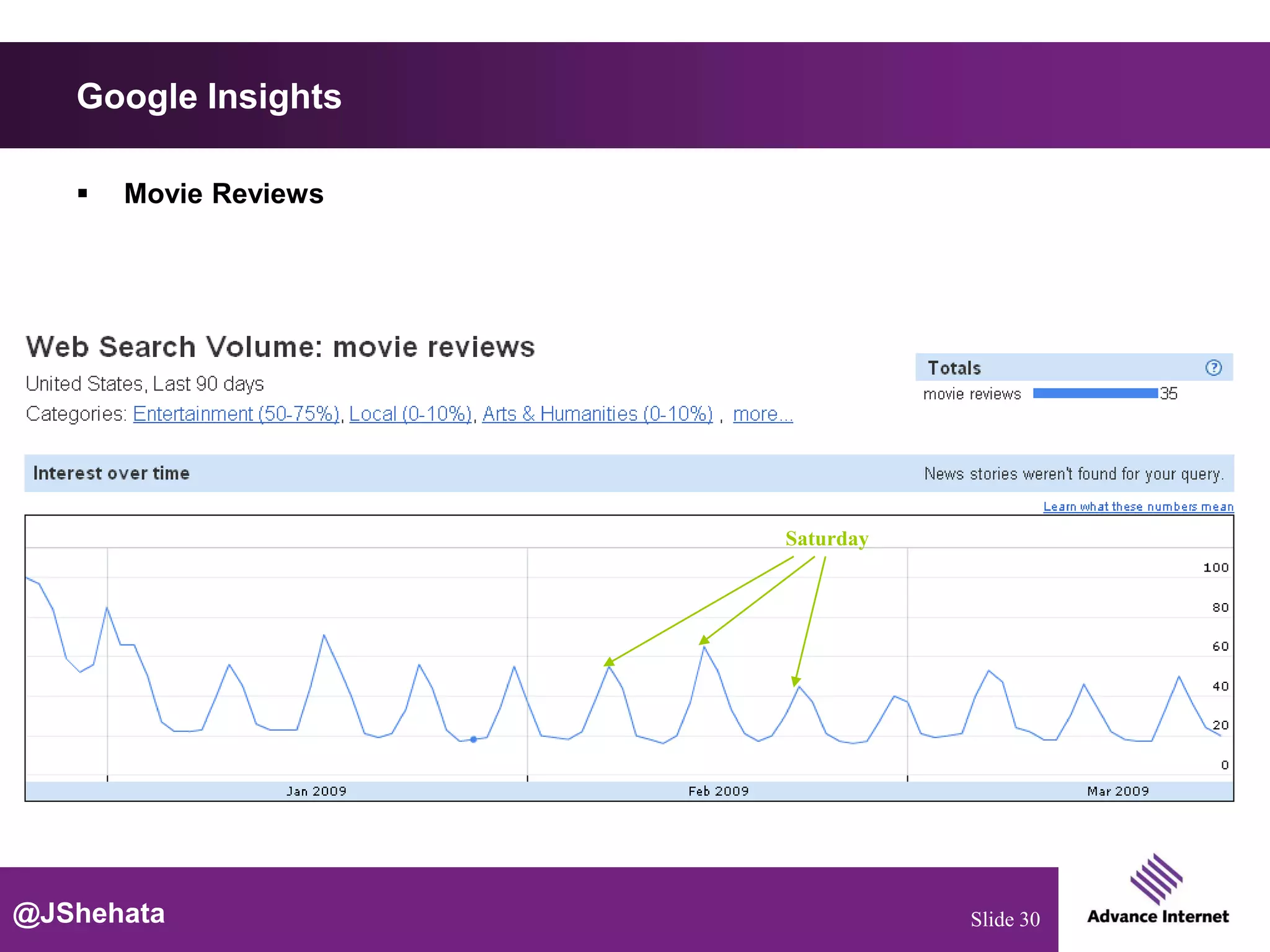 Google Insights

      Movie Reviews




                       Saturday




@JShehata                         Slide 30
 