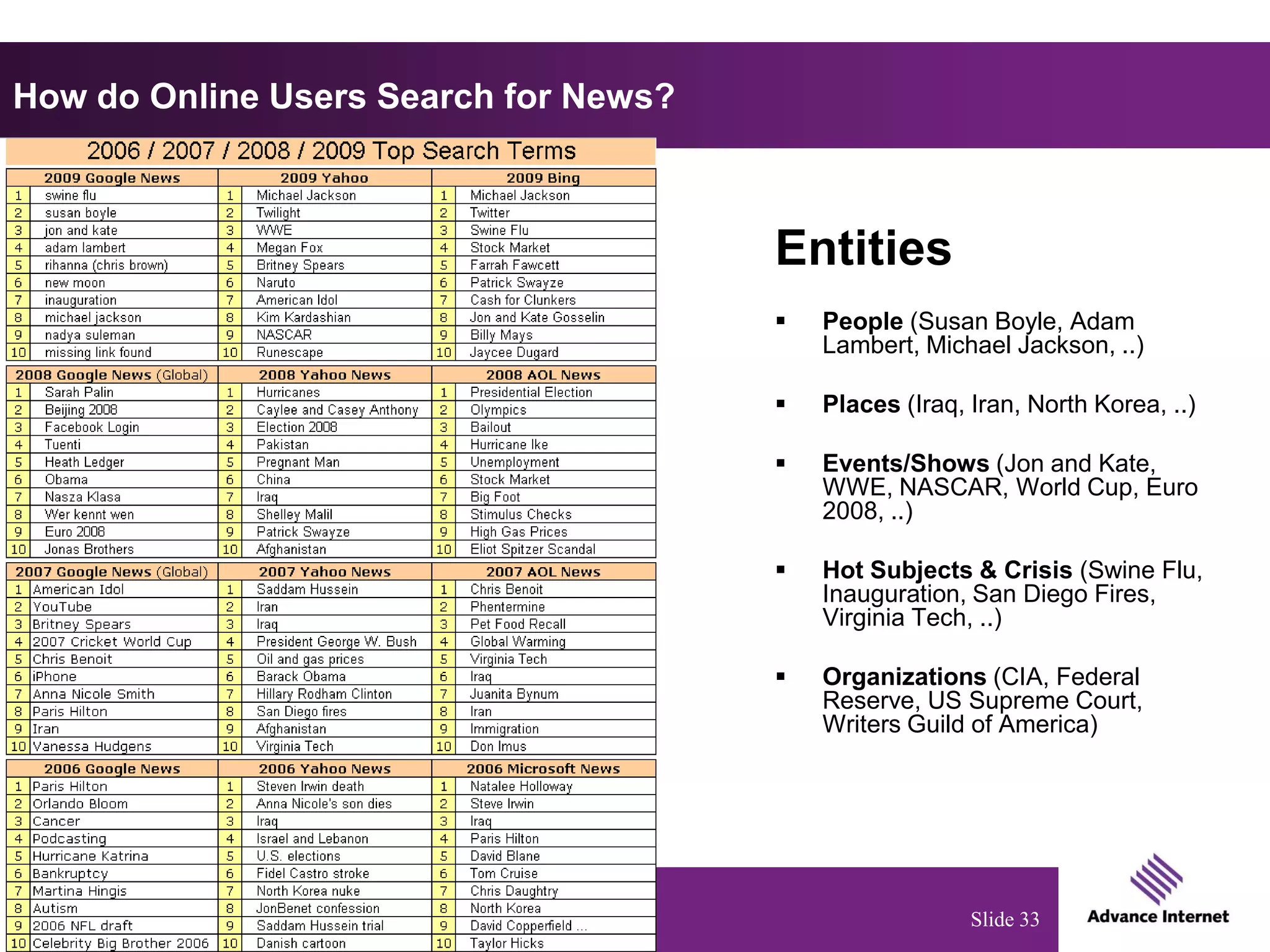 How do Online Users Search for News?



                                       Entities
                                          People (Susan Boyle, Adam
                                           Lambert, Michael Jackson, ..)

                                          Places (Iraq, Iran, North Korea, ..)

                                          Events/Shows (Jon and Kate,
                                           WWE, NASCAR, World Cup, Euro
                                           2008, ..)

                                          Hot Subjects & Crisis (Swine Flu,
                                           Inauguration, San Diego Fires,
                                           Virginia Tech, ..)

                                          Organizations (CIA, Federal
                                           Reserve, US Supreme Court,
                                           Writers Guild of America)




@JShehata                                                Slide 33
 