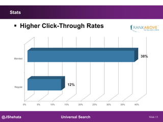 Stats


      Higher Click-Through Rates



                                                                          38%
     Blended




                                  12%
     Regular




               0%   5%   10%    15%     20%       25%   30%   35%   40%




@JShehata                      Universal Search                                 Slide 13
 