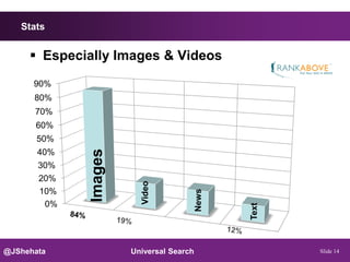 Stats


      Especially Images & Videos
      90%
      80%
      70%
      60%
       50%
             Images


       40%
       30%
       20%
                        Video




       10%
                                         News
        0%




@JShehata             Universal Search          Text   Slide 14
 