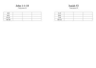 John 1:1-18                Isaiah 53
         Total points 36           Total points 24


  1-5                       1-3
  6-8                       4-6
 9-13                       7-9
14-18                      10-12
 
