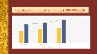 Construction Industry in India (IBIS WORLD) 
9 
8 
7 
6 
5 
4 
3 
2 
1 
0 
2010-2011 2011-2012 2012-2013 
Sales Profit Gro...
