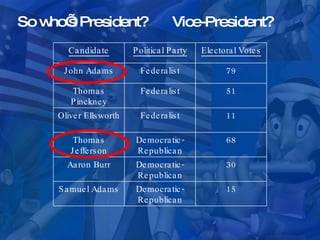 So who’s President? Vice-President? Candidate Political Party Electoral Votes John Adams Federalist 79 Thomas Pinckney Federalist 51 Oliver Ellsworth Federalist 11 Thomas Jefferson Democratic-Republican 68 Aaron Burr Democratic-Republican 30 Samuel Adams Democratic-Republican 15 