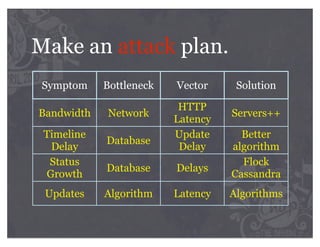 Make an attack plan.
 Symptom    Bottleneck   Vector     Solution

                          HTTP
Bandwidth   Network                Servers++
                         Latency
 Timeline                Update      Better
            Database
  Delay                   Delay    algorithm
  Status                             Flock
            Database     Delays
 Growth                            Cassandra
 Updates    Algorithm    Latency   Algorithms
 