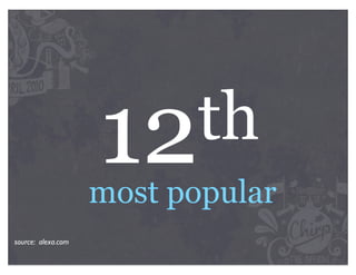 12 th
                    most popular
source: alexa.com
 