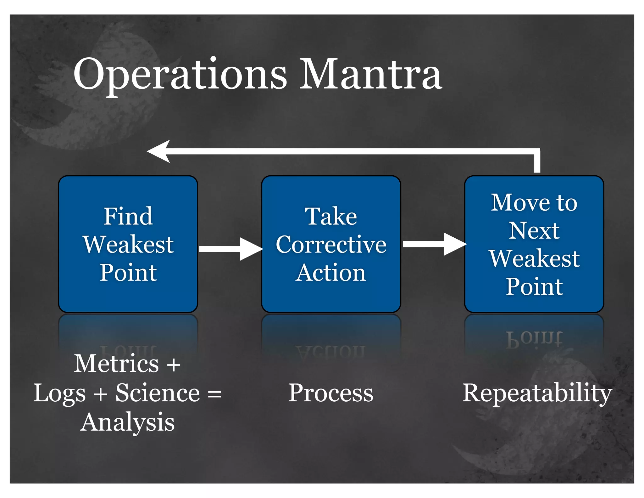 Operations Mantra

                                  Move to
     Find            Take
                                   Next
    Weakest        Corrective
                                  Weakest
     Point          Action
                                   Point


   Metrics +
Logs + Science =    Process     Repeatability
   Analysis
 